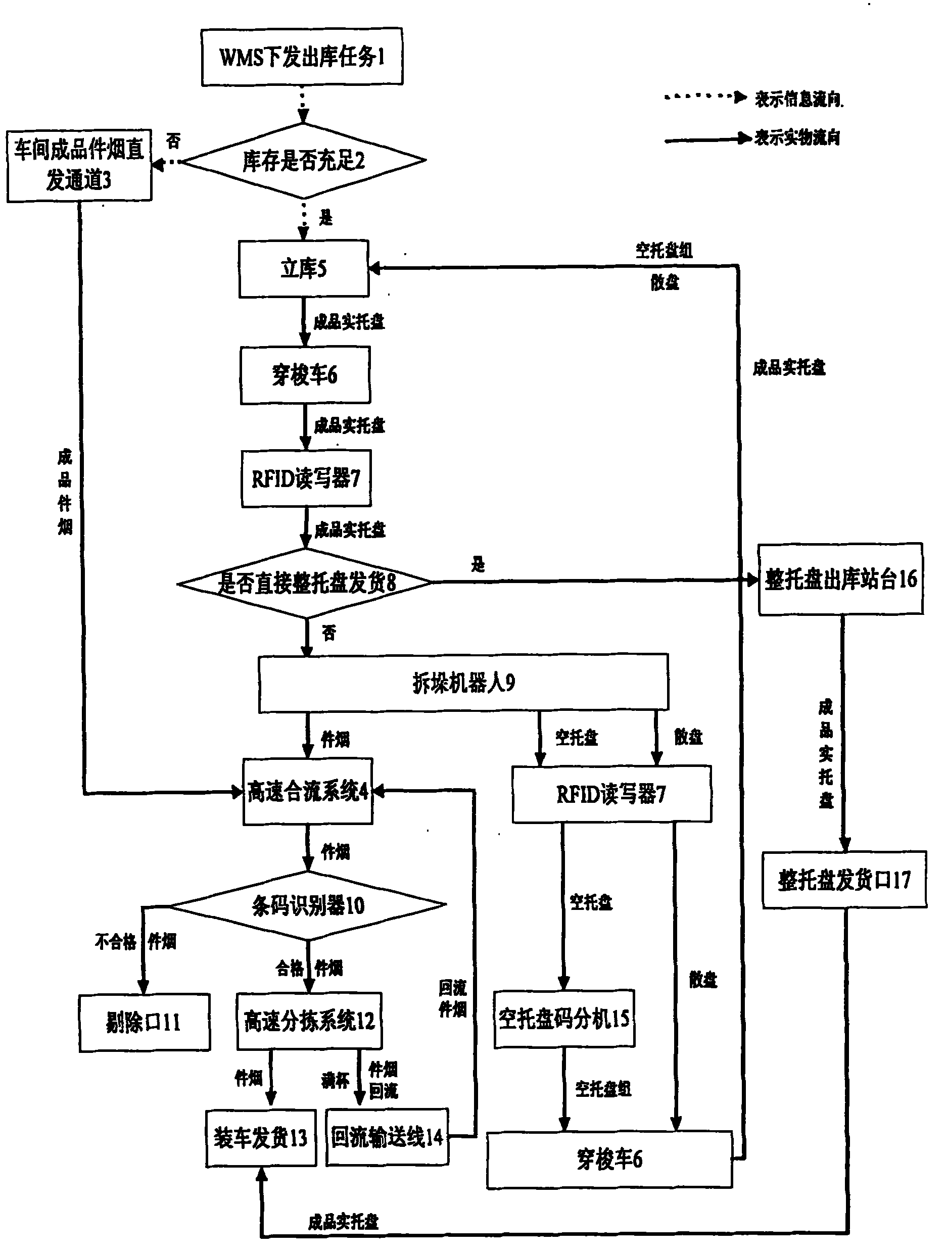 Multifunctional delivery process of cigarette finished products