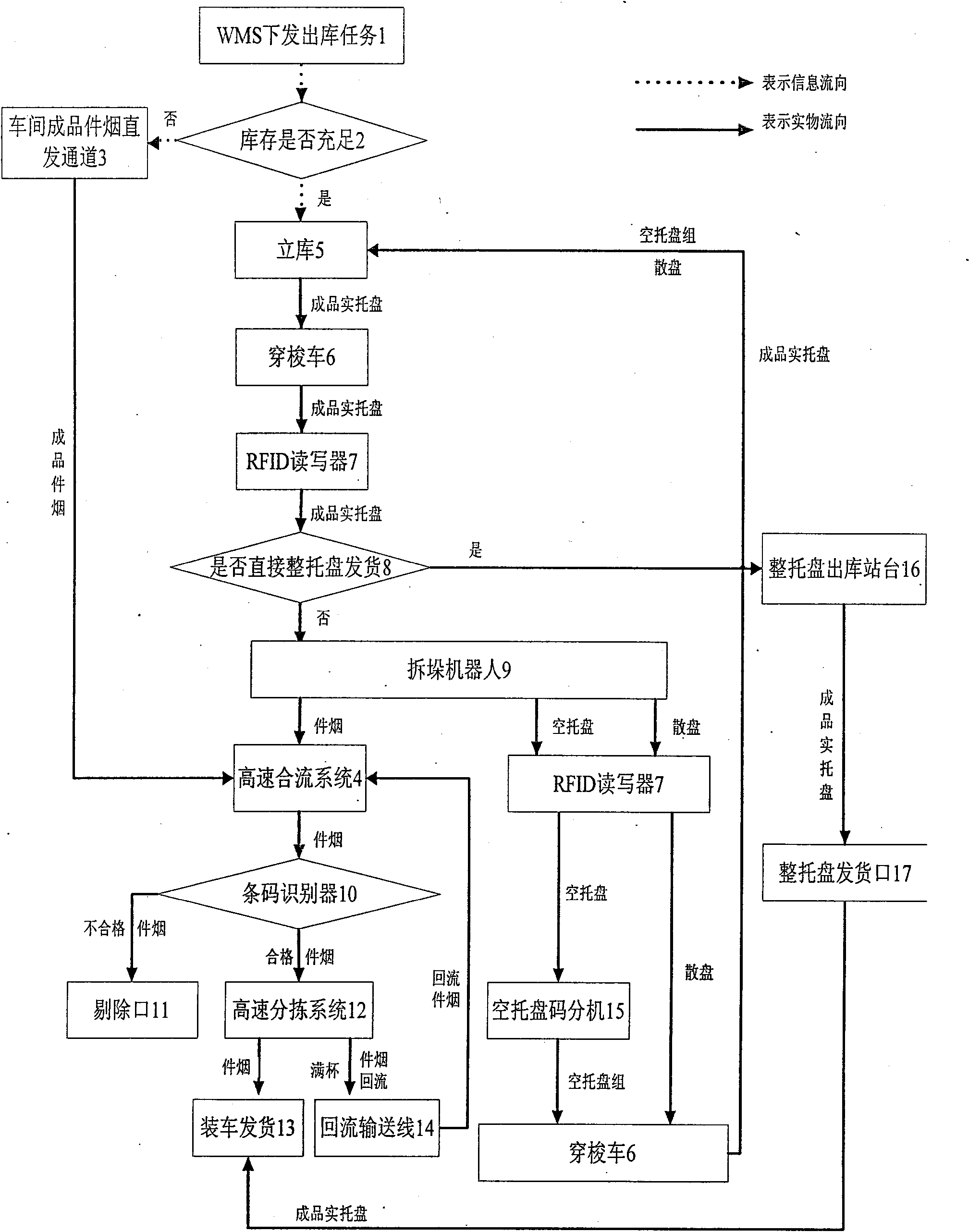 Multifunctional delivery process of cigarette finished products