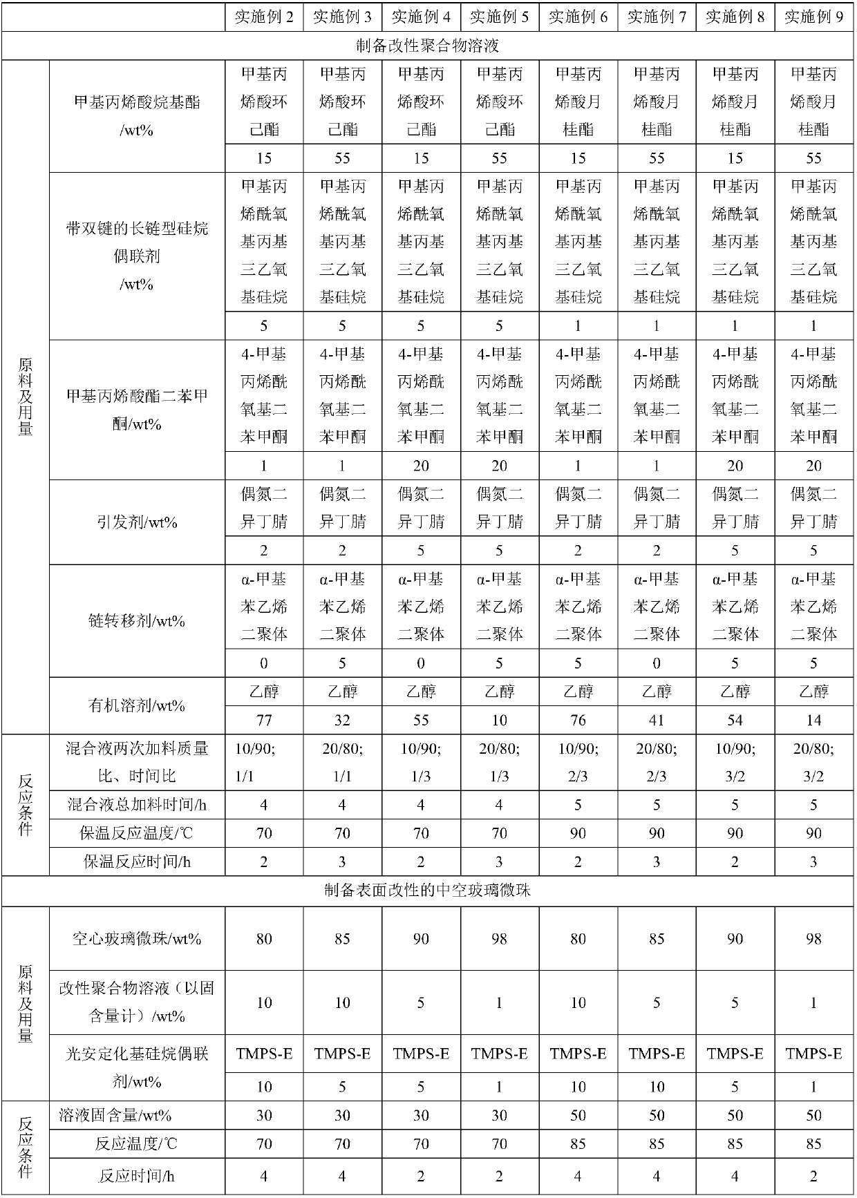 Hollow glass microsphere surface modification method, low density and high weather resistant polypropylene composite material and preparation method thereof