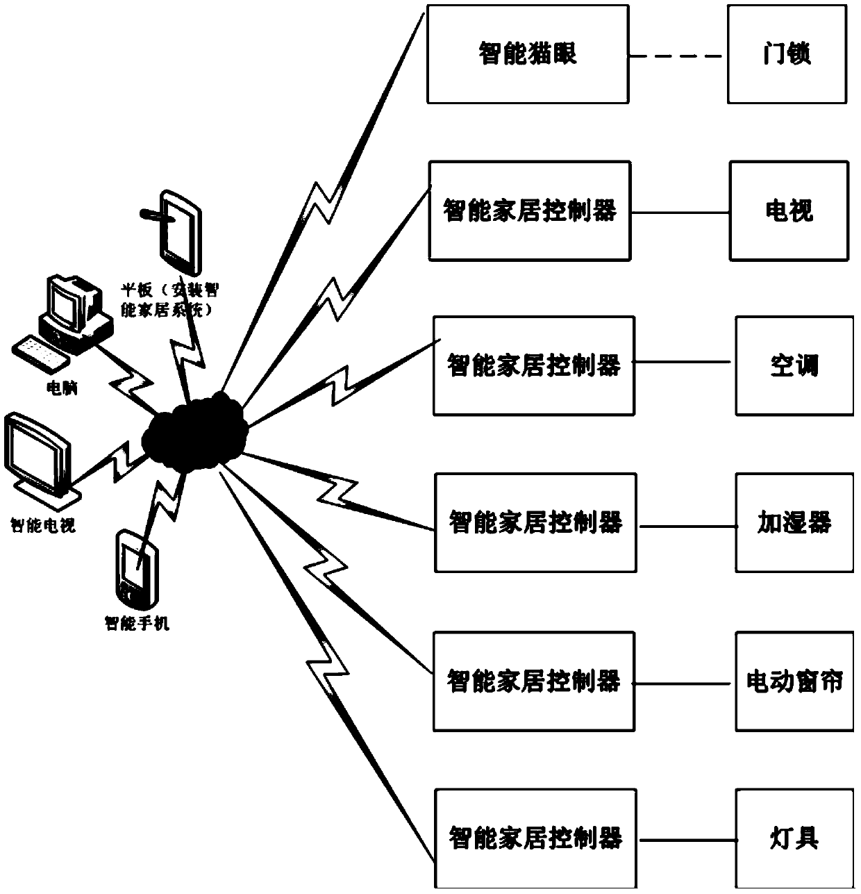 Plug and play type intelligent housing system