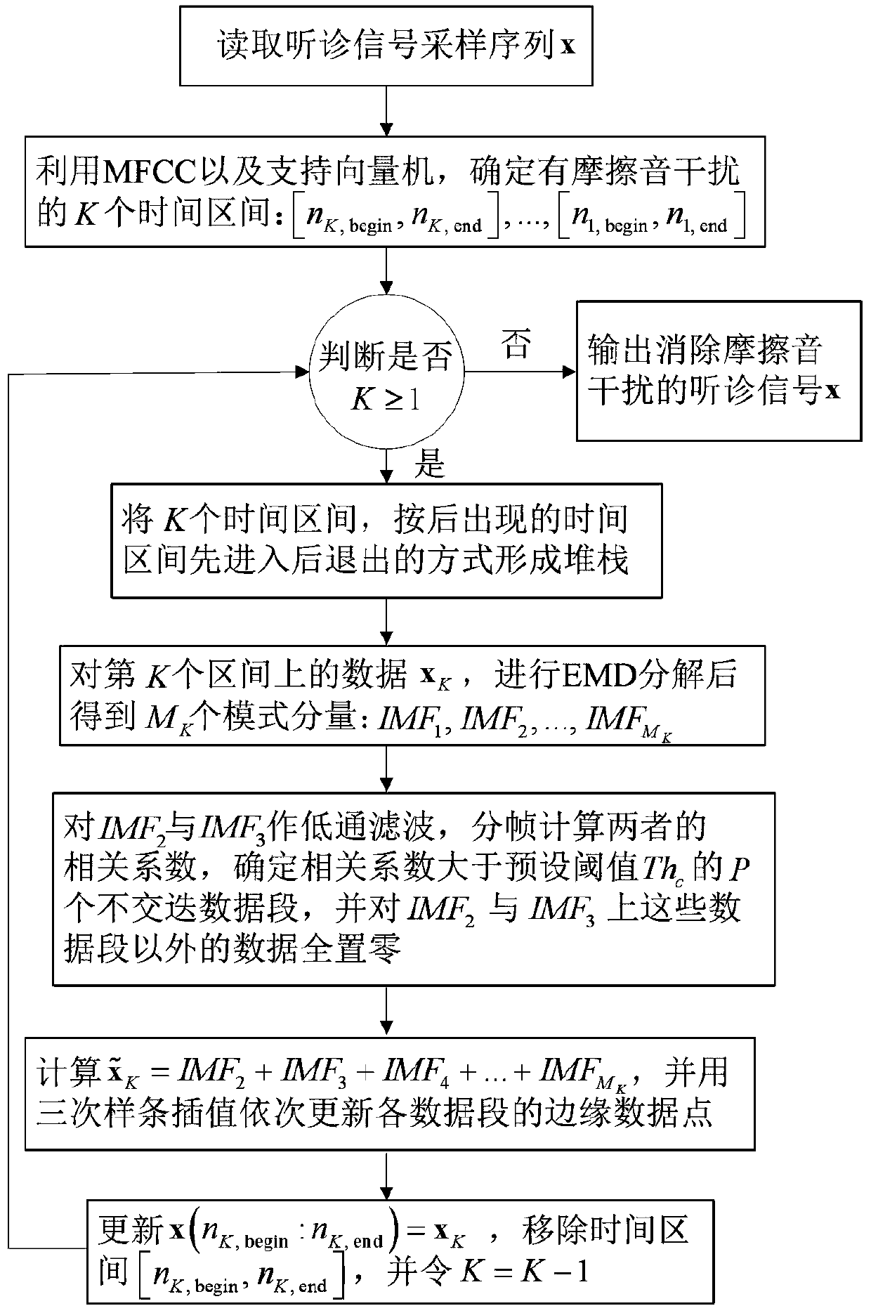 Automatic friction sound interference elimination method for electronic stethoscopes