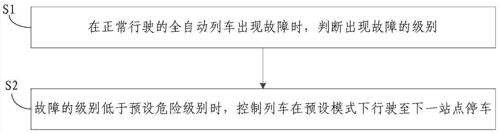 A driving method and system for a fully automatic driving train