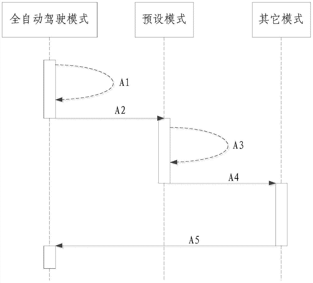 A driving method and system for a fully automatic driving train