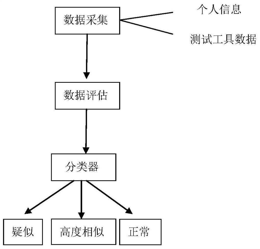 Child developmental coordination disorder investigation data processing system and method