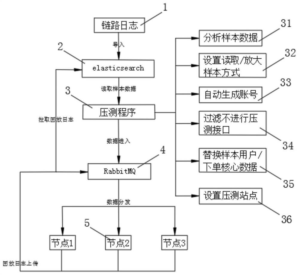 Full-link pressure measurement system based on leg running service