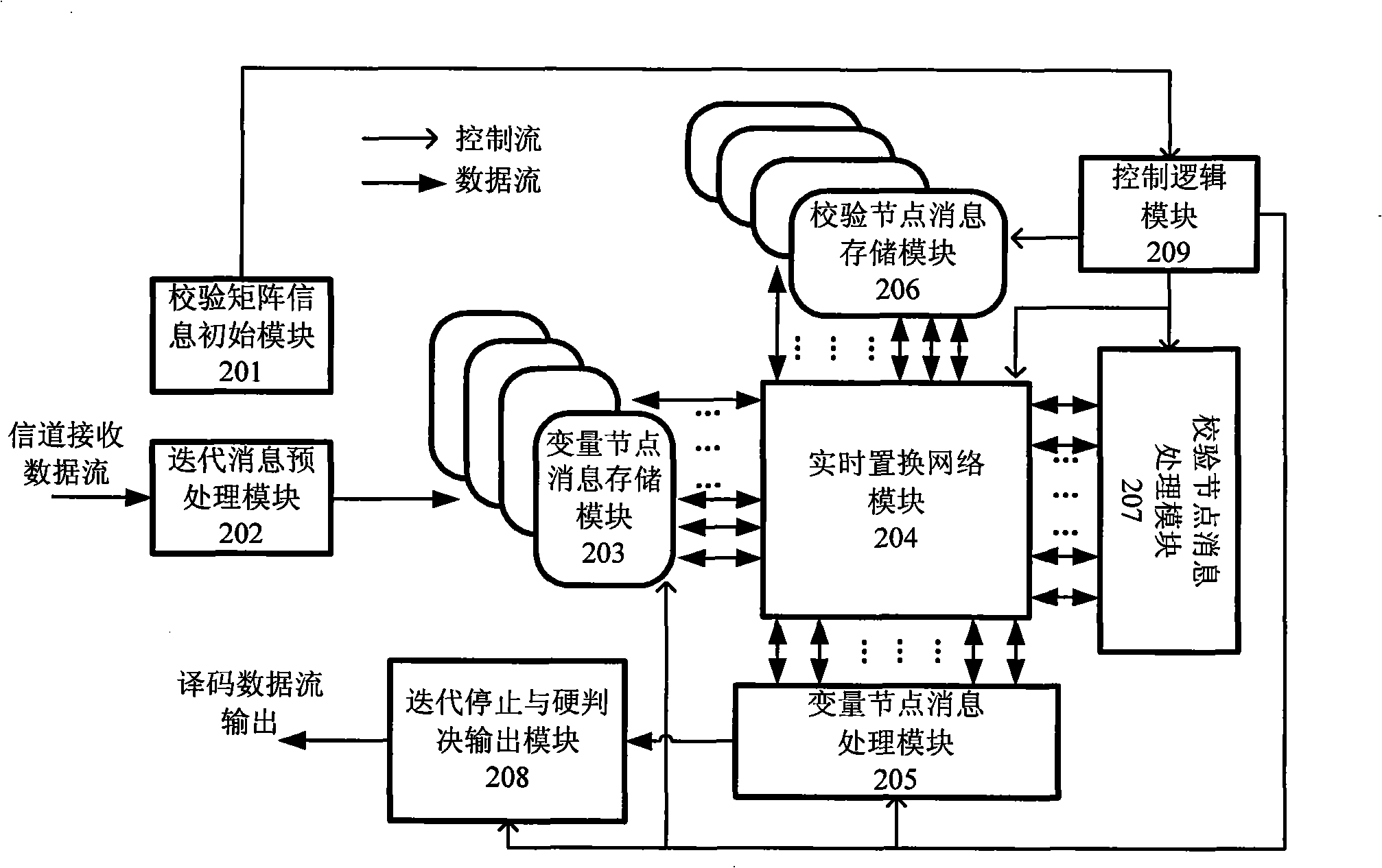 A decoding method for block low-density check code and reconstruction of multi-mode decoder