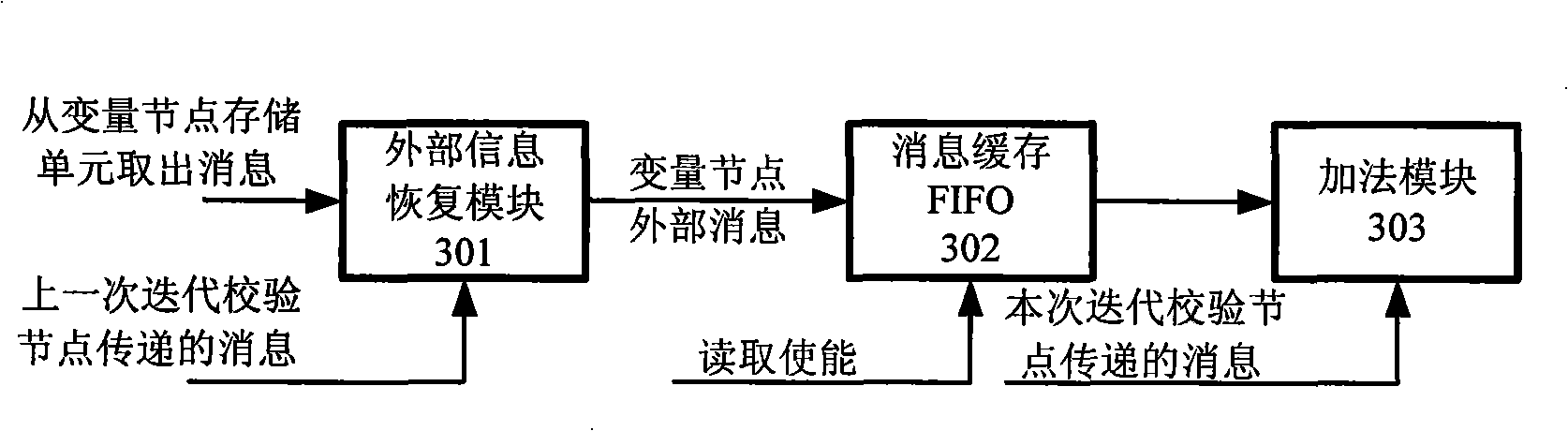 A decoding method for block low-density check code and reconstruction of multi-mode decoder