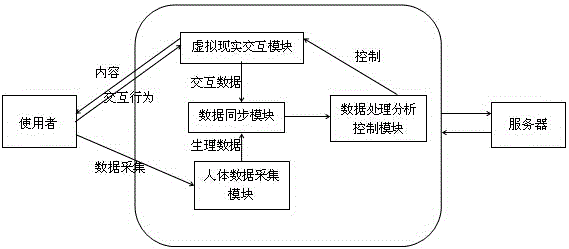 Equipment based on virtual reality interaction technology and brain function real-time monitoring technology