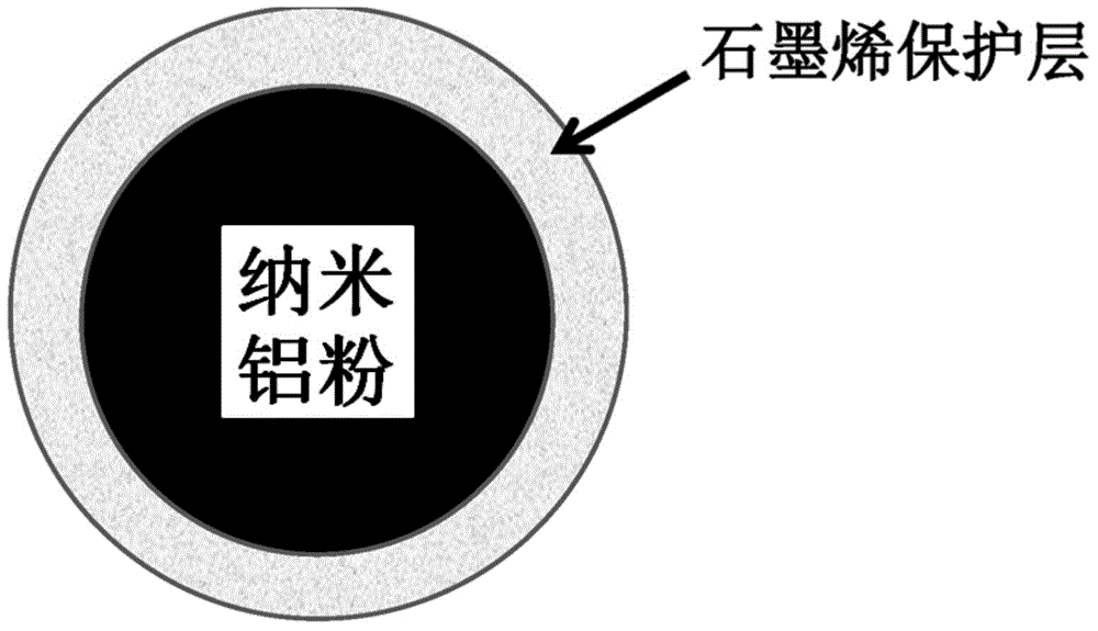 Method for industrially preparing graphene coated aluminum nanopowders