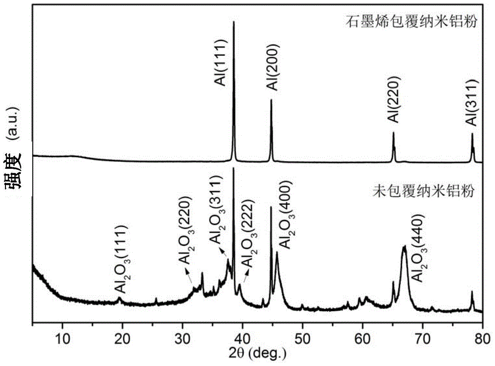 Method for industrially preparing graphene coated aluminum nanopowders