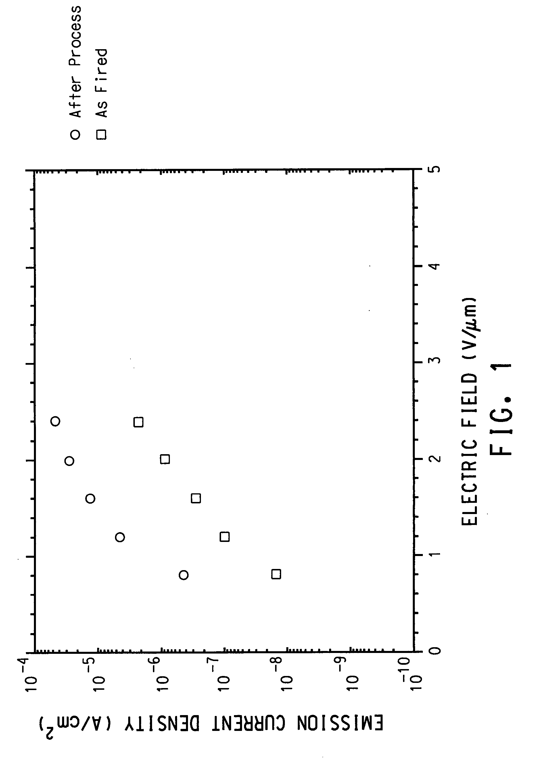 Process for improving the emissions of electron field emitters