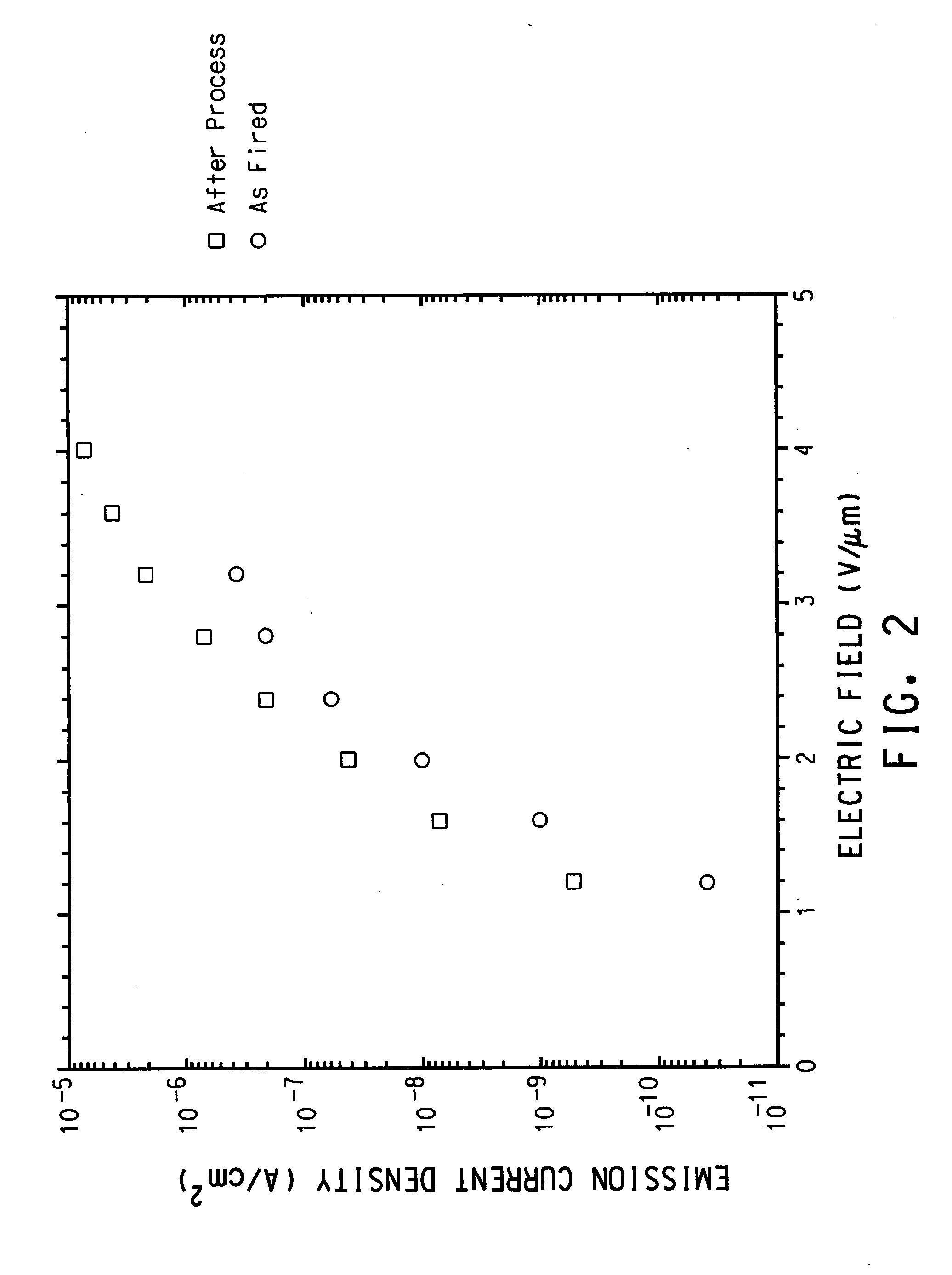 Process for improving the emissions of electron field emitters