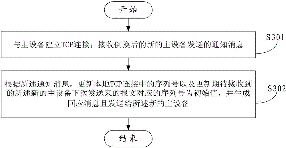 Method, device and system for restoring TCP connection sequence numbers