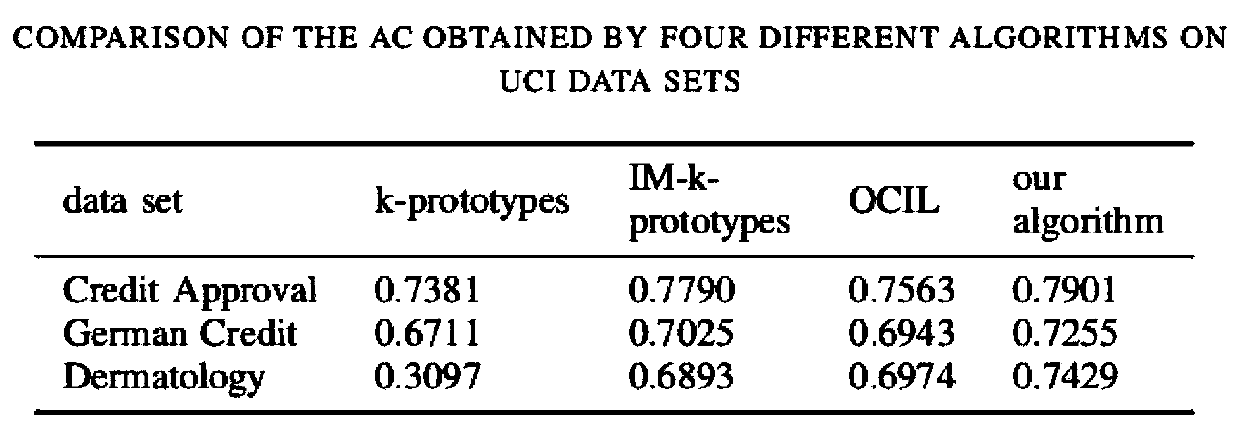 Data clustering method for abnormal detection system, and wireless communication network terminal