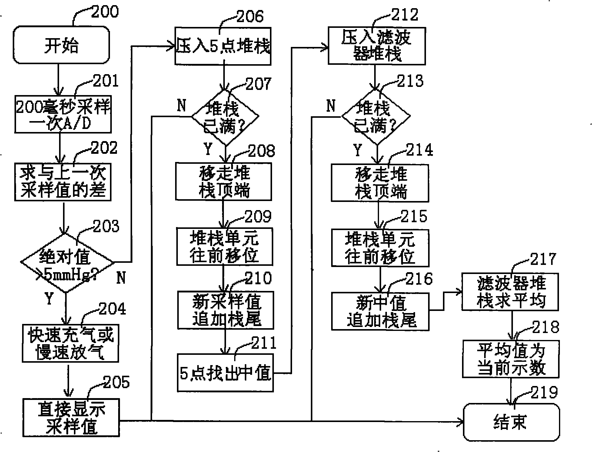 Pressure sensor reading method