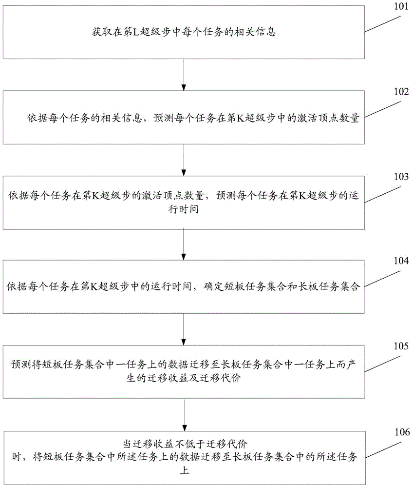 Load balancing method and system