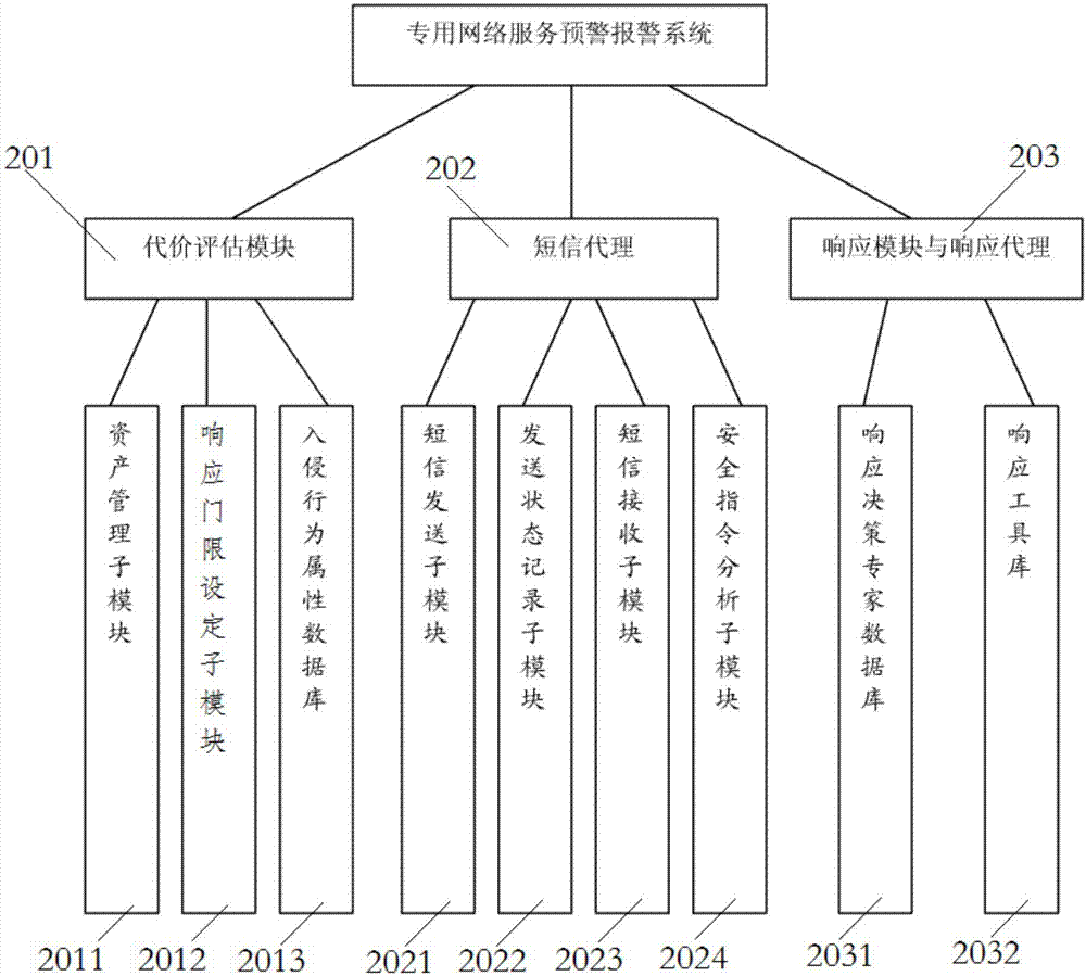 Network server early warning method and system