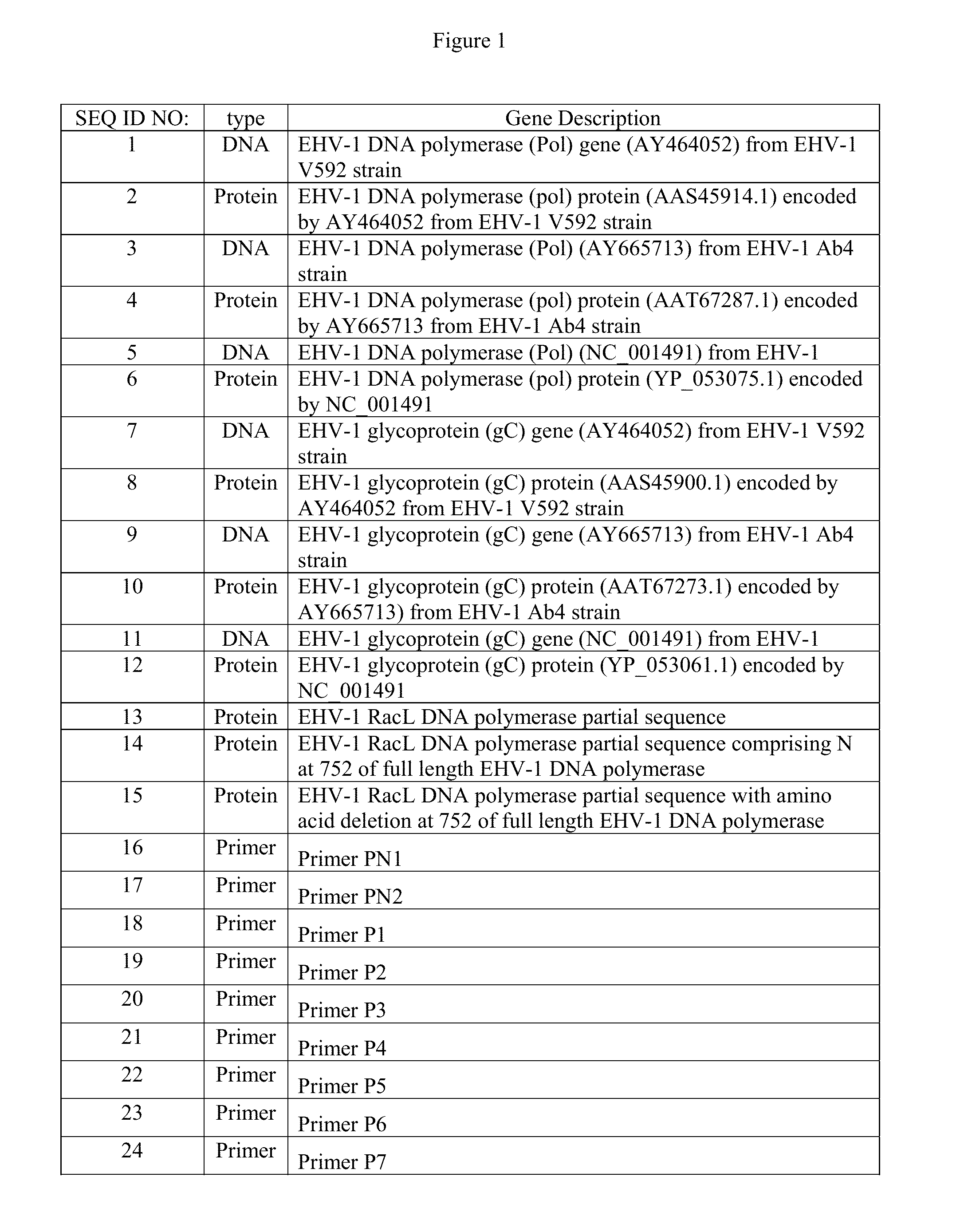 Recombinant equine herpesvirus-1 vaccine containing mutated glycoprotein c and uses thereof