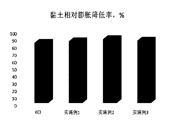 Shale inhibitor for drilling fluid based on microemulsion ionic liquid and preparation method thereof