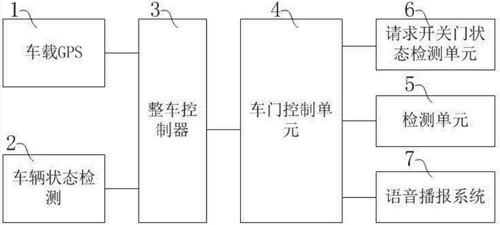 Unmanned bus door control method and system