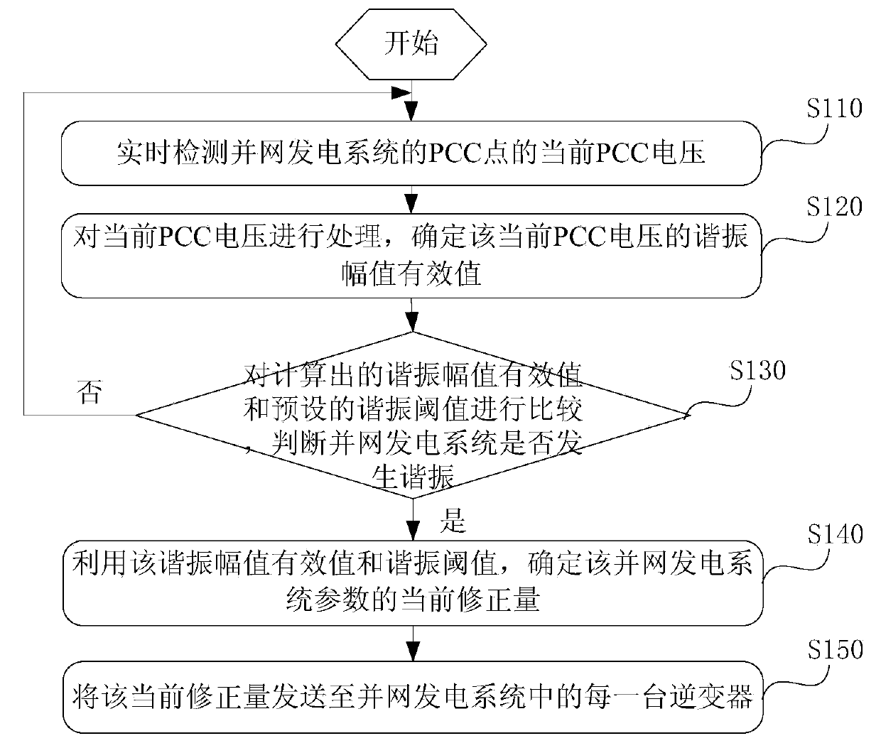 Control method and control device for suppression of resonance of grid-connected power generation system