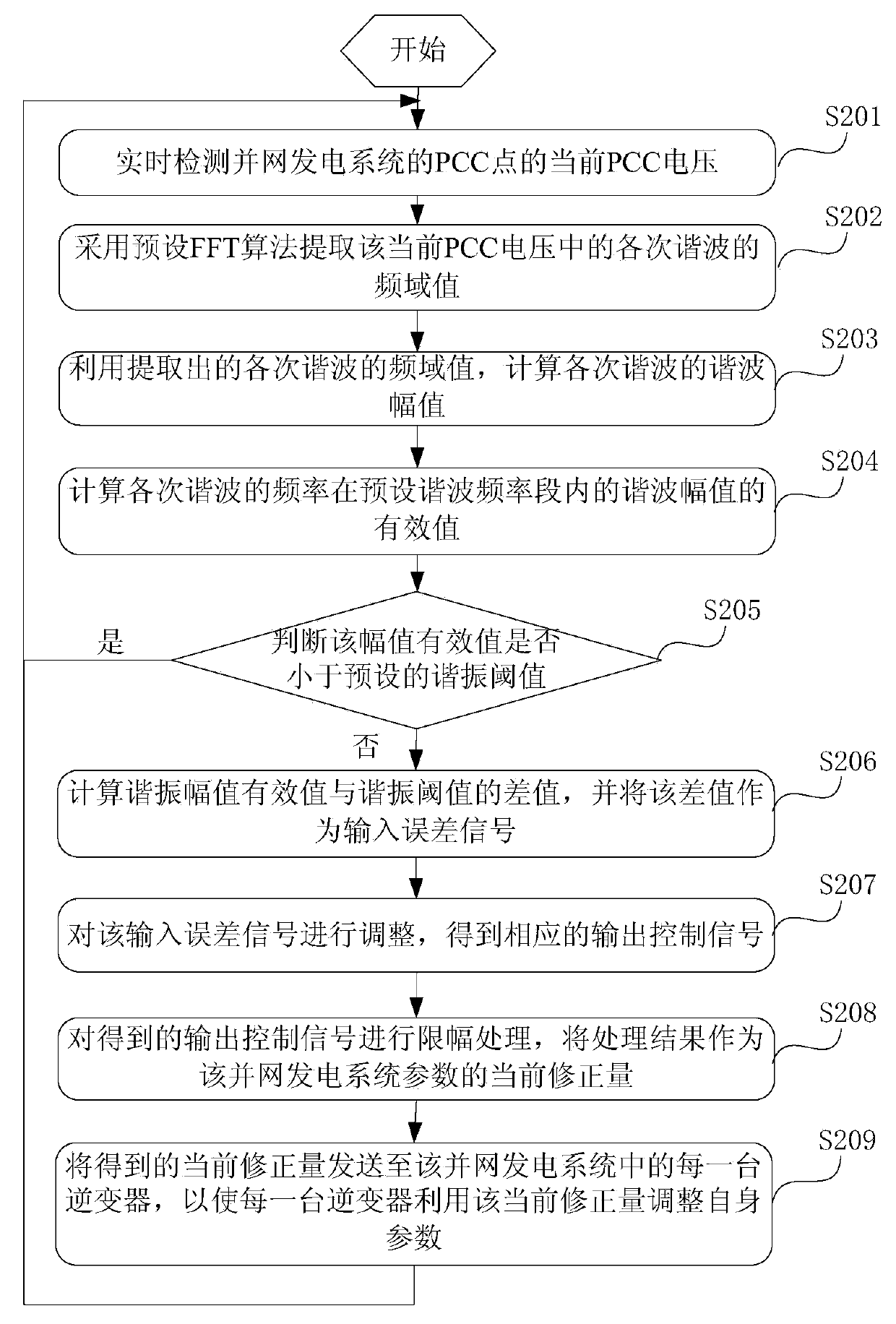 Control method and control device for suppression of resonance of grid-connected power generation system