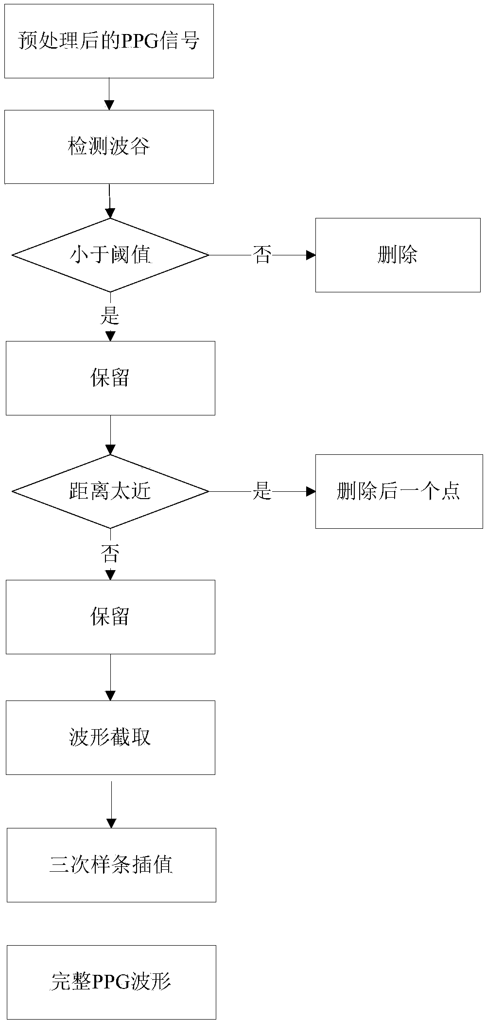 Method for extracting blood pressure data from pulse wave signal and device thereof