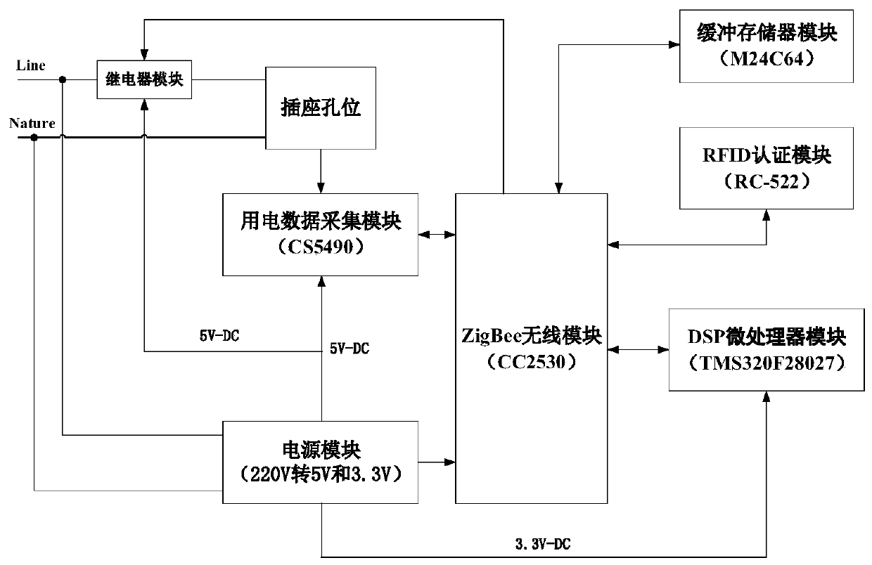 Building microgrid power consumption data security transmission technology based on RFID authentication and hybrid encryption