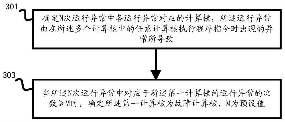 Method for determining fault calculation core in multi-core processor and electronic equipment