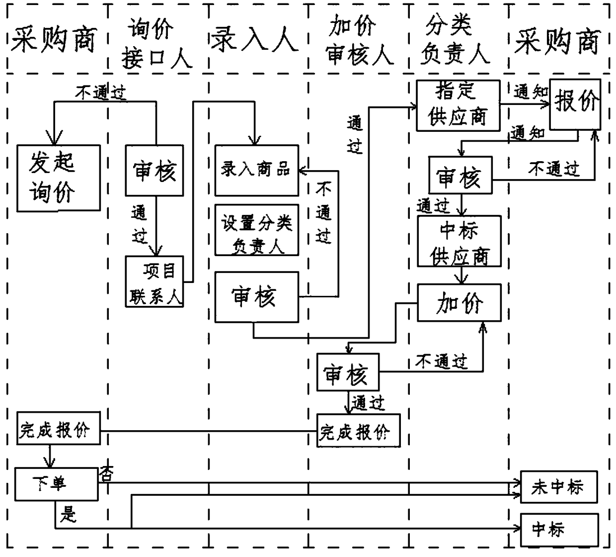 Inquiry and quotation processing method