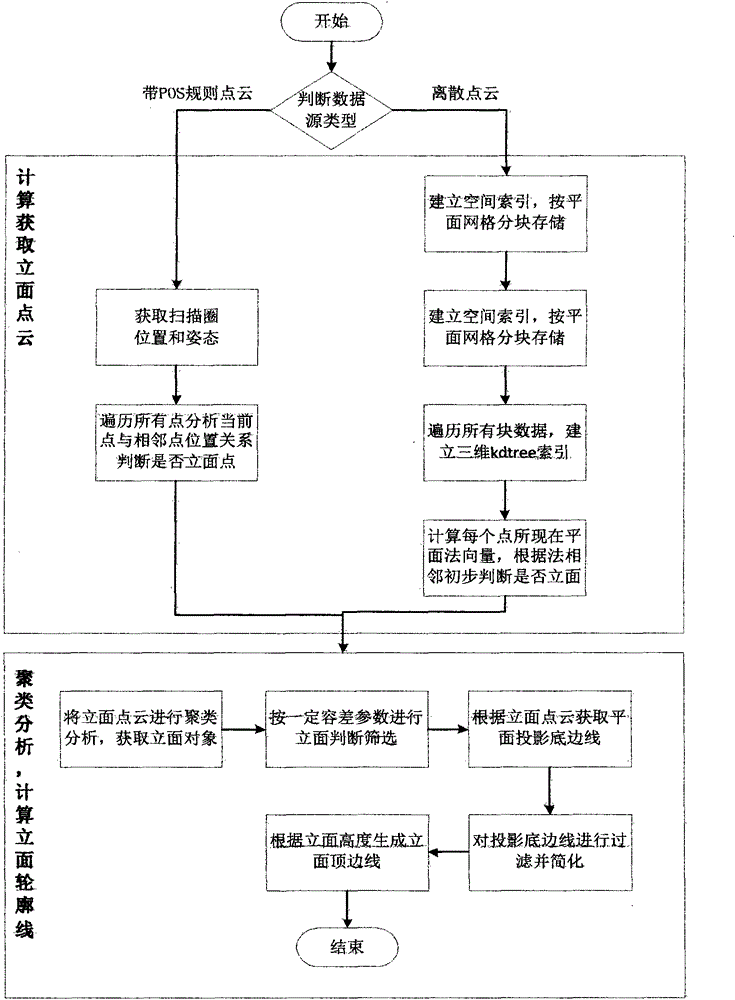 Automatic vehicle-mounted three-dimensional laser point cloud facade classification and outline extraction method