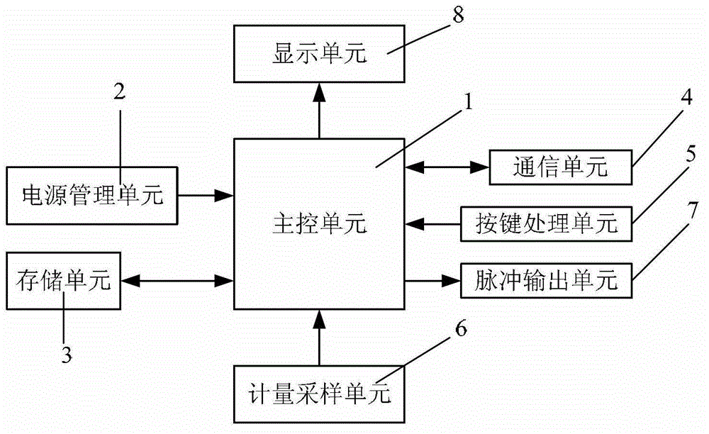 Multifunction watt-hour meter