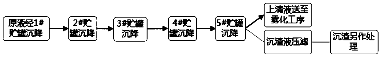 Cyclic sedimentation method and device, and method for producing dry organic fertilizer powder