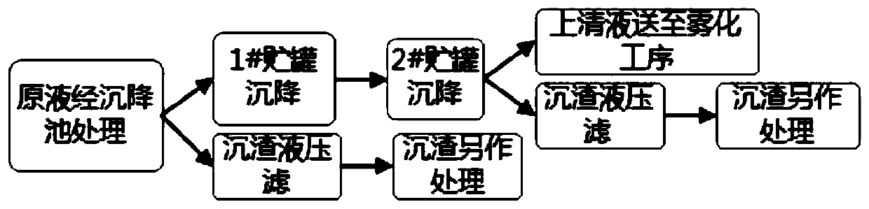 Cyclic sedimentation method and device, and method for producing dry organic fertilizer powder