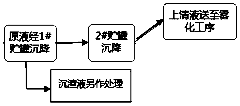 Cyclic sedimentation method and device, and method for producing dry organic fertilizer powder