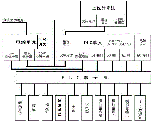 Combined type multifunctional coal mine production technology control program development practical training platform