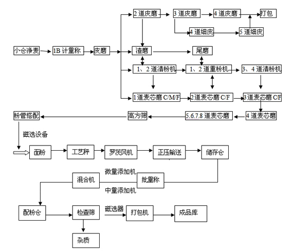 Unflavored steamed bun flour and production method thereof