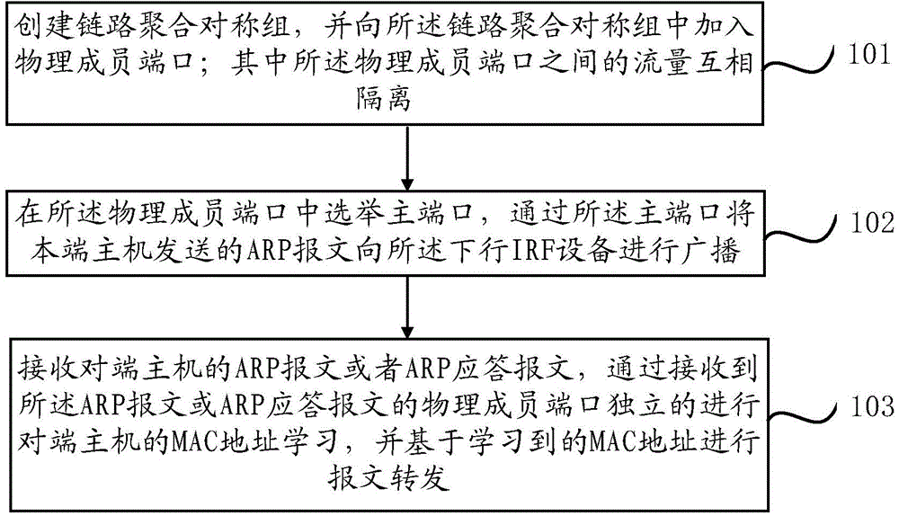 Load sharing method and device