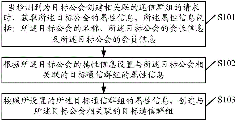 Communication group creating method and device and terminal