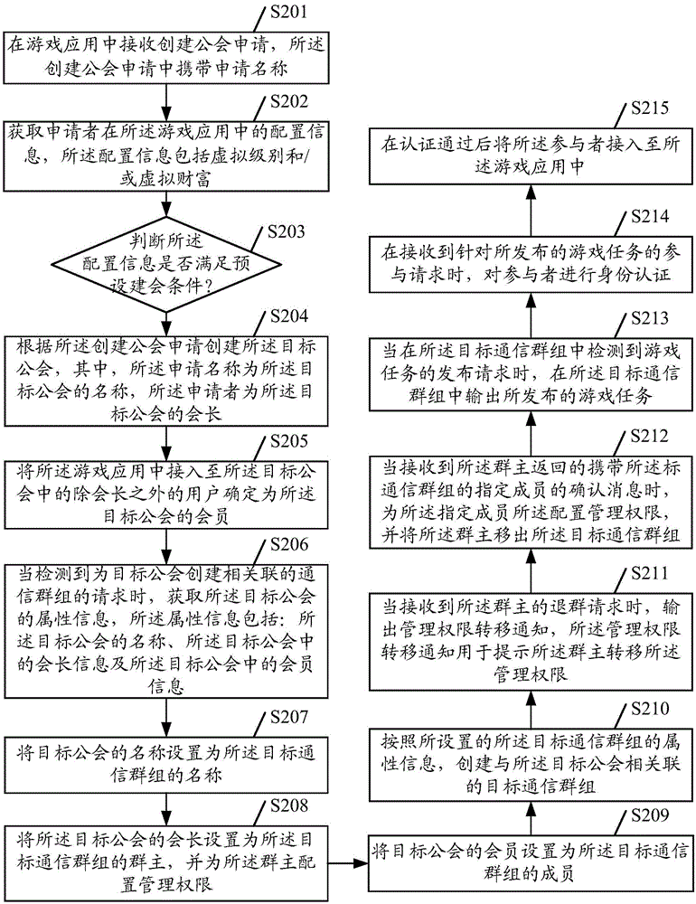 Communication group creating method and device and terminal