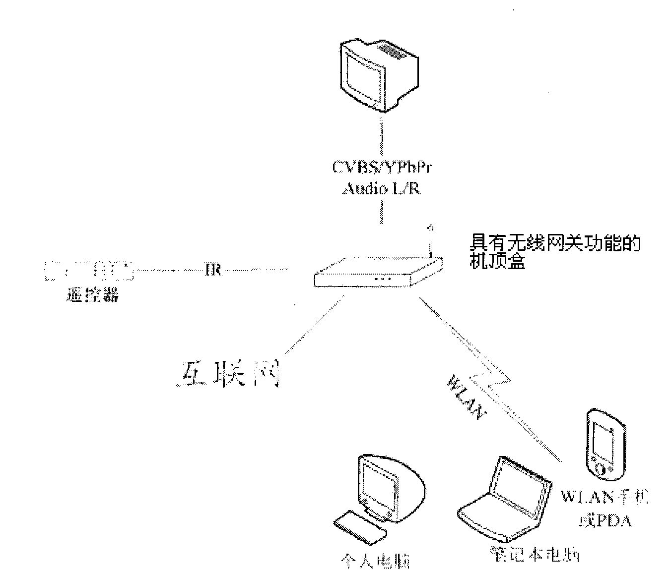 Set top box with wireless gateway function