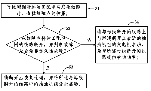 A Fault Handling Method for Oilfield Distribution Network