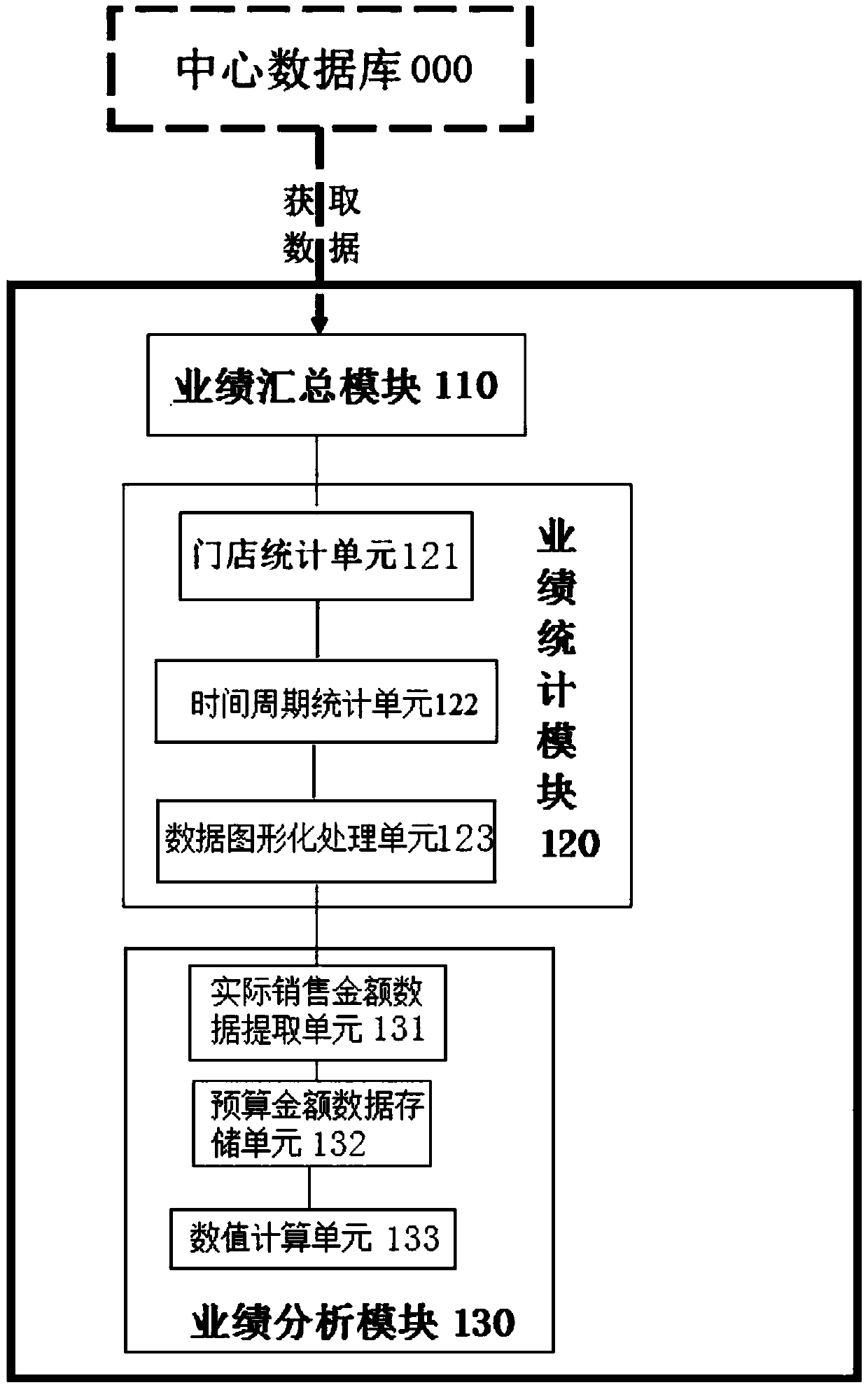 System and method for statistical analysis of sales performance based on store retail terminal