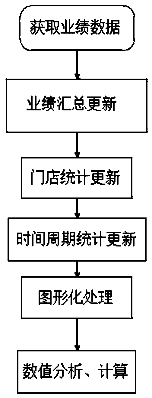 System and method for statistical analysis of sales performance based on store retail terminal