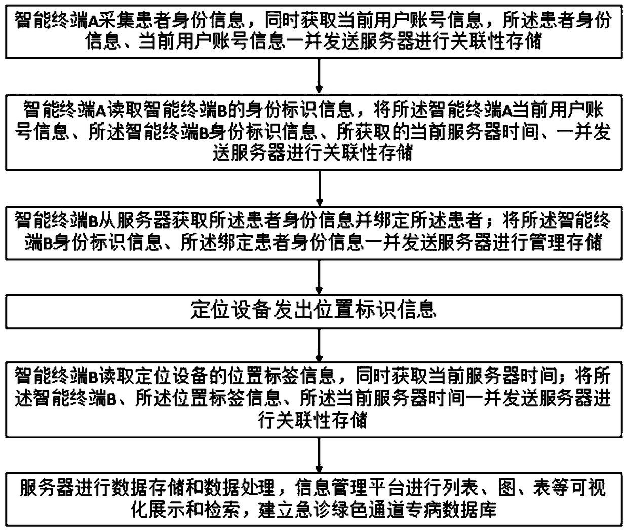 Emergency treatment green channel information management method and device