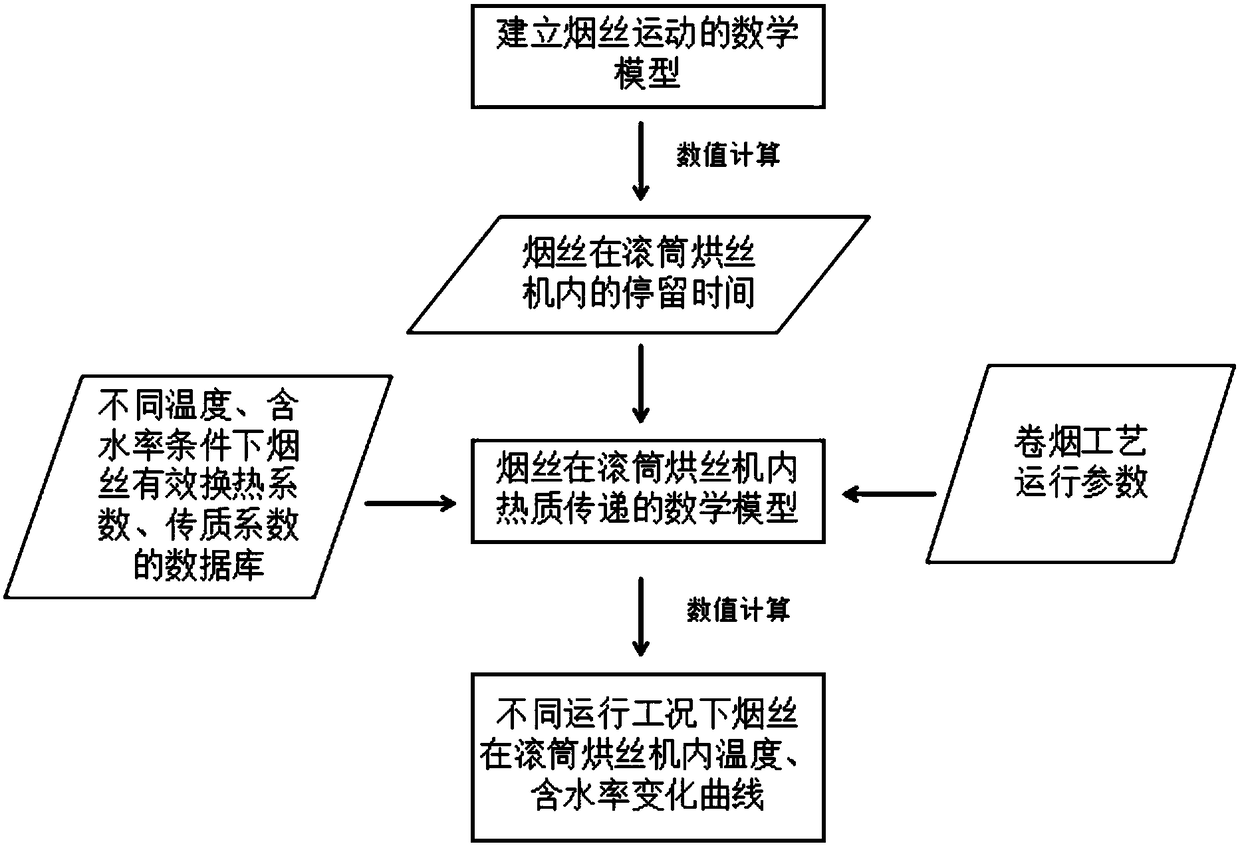 Numerical method for predicting heat and mass transfer law of tobacco shreds in drum dryer