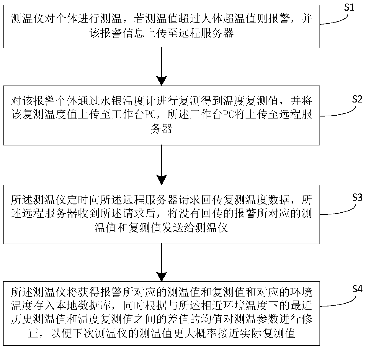 Human body temperature screening method based on network data deviation correction