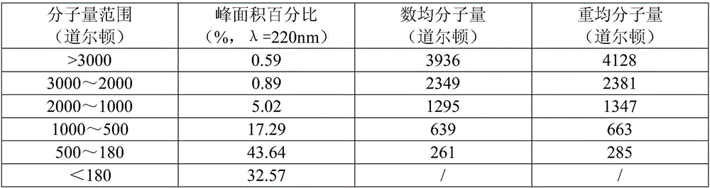 Micromolecular shellfish polypeptide extraction method