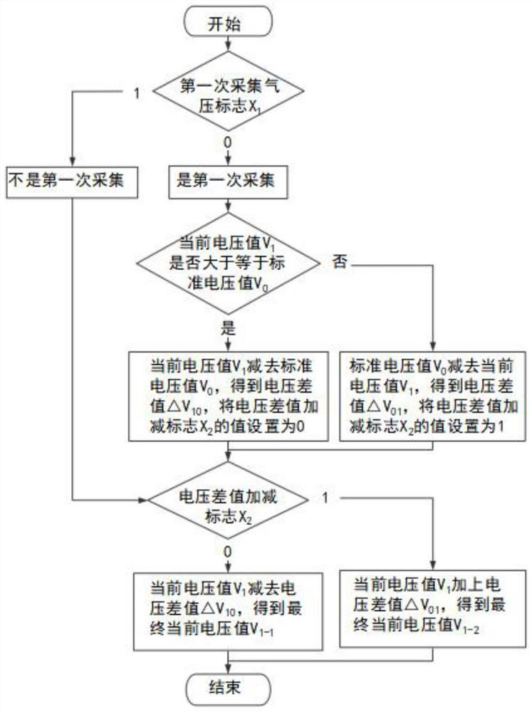 Voltage compensation method based on medical vacuum negative pressure machine