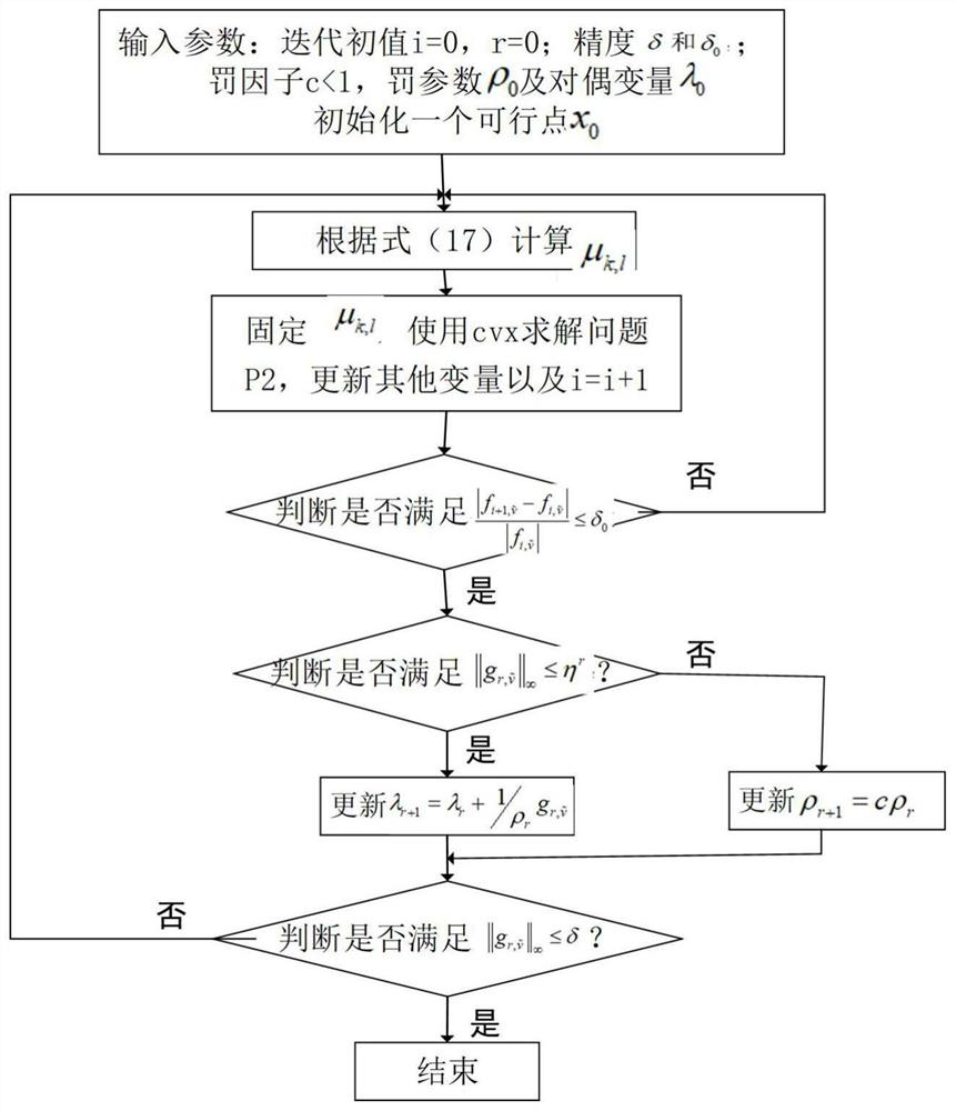 Multi-user security energy-saving resource allocation method in mobile edge computing network